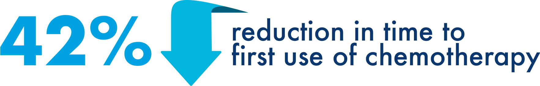 42% Reduction in Time to First Use of Chemotherapy Graphic of a down arrow with text “42% reduction in time to first use of chemotherapy”